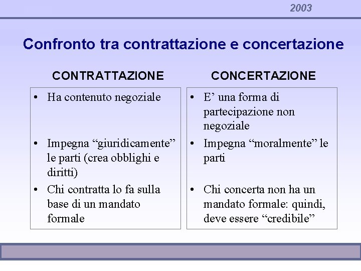 2003 Confronto tra contrattazione e concertazione CONTRATTAZIONE • Ha contenuto negoziale • Impegna “giuridicamente”