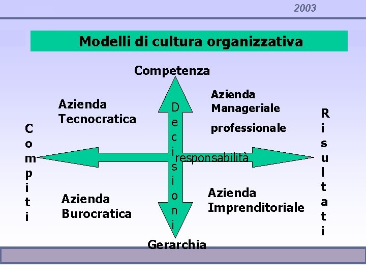 2003 Modelli di cultura organizzativa Competenza C o m p i t i Azienda