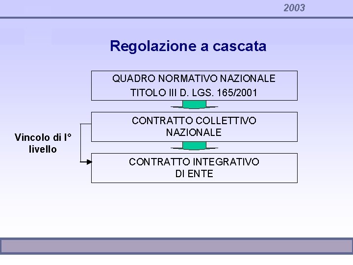 2003 Regolazione a cascata QUADRO NORMATIVO NAZIONALE TITOLO III D. LGS. 165/2001 Vincolo di