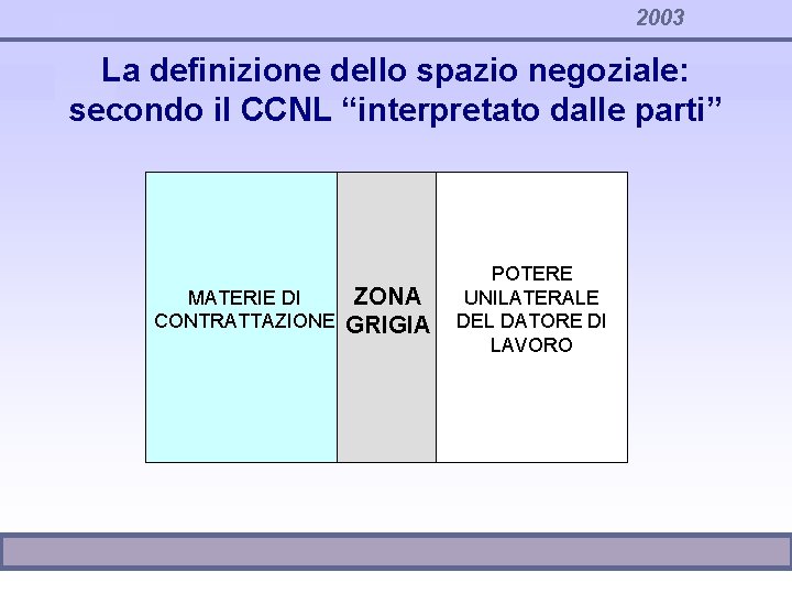 2003 La definizione dello spazio negoziale: secondo il CCNL “interpretato dalle parti” MATERIE DI