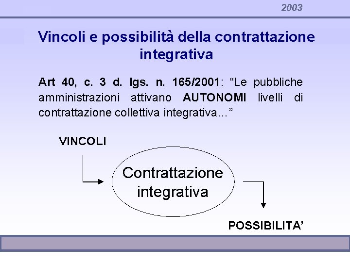 2003 Vincoli e possibilità della contrattazione integrativa Art 40, c. 3 d. lgs. n.