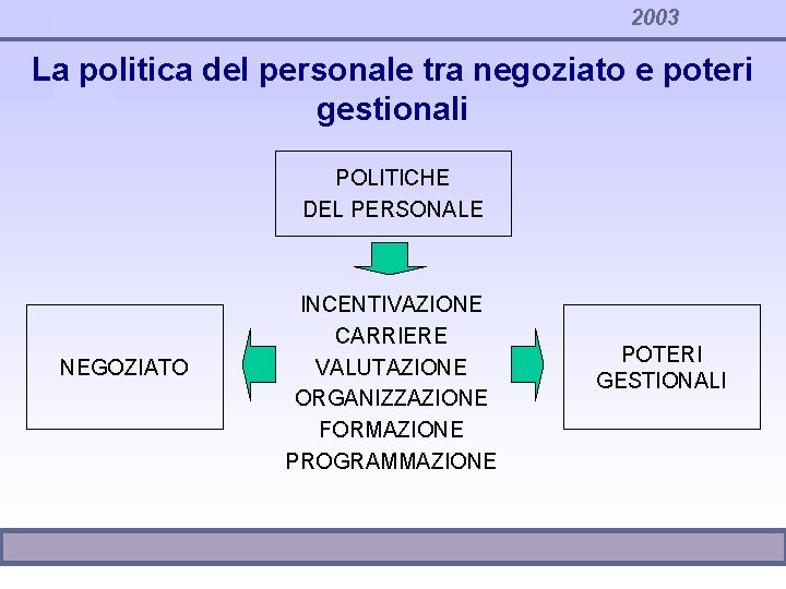 2003 La politica del personale tra negoziato e poteri gestionali POLITICHE DEL PERSONALE NEGOZIATO