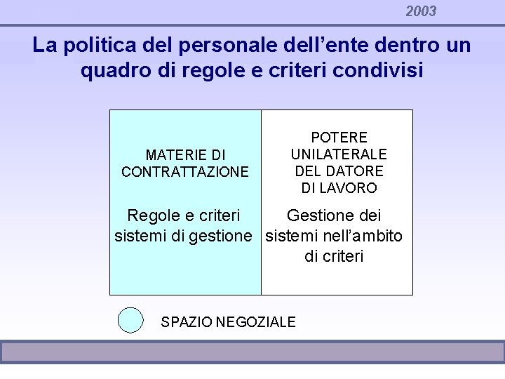 2003 La politica del personale dell’ente dentro un quadro di regole e criteri condivisi