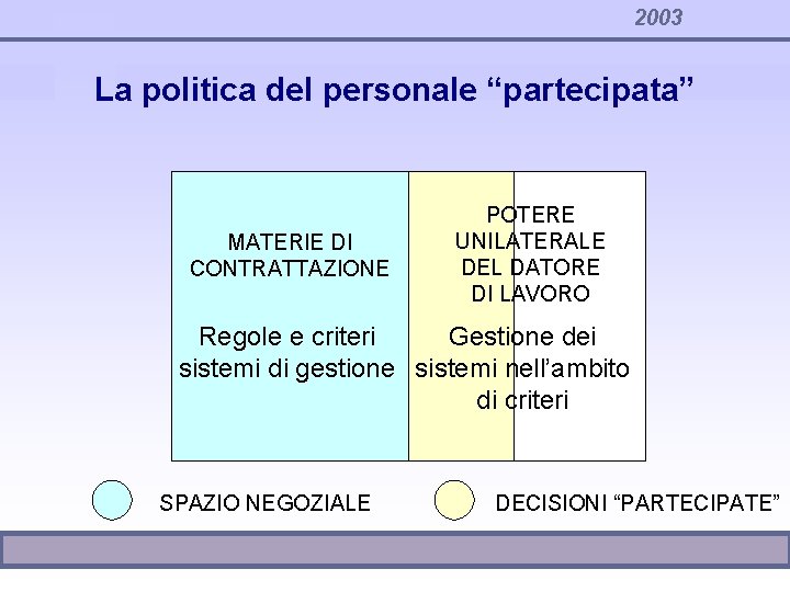 2003 La politica del personale “partecipata” MATERIE DI CONTRATTAZIONE POTERE UNILATERALE DEL DATORE DI