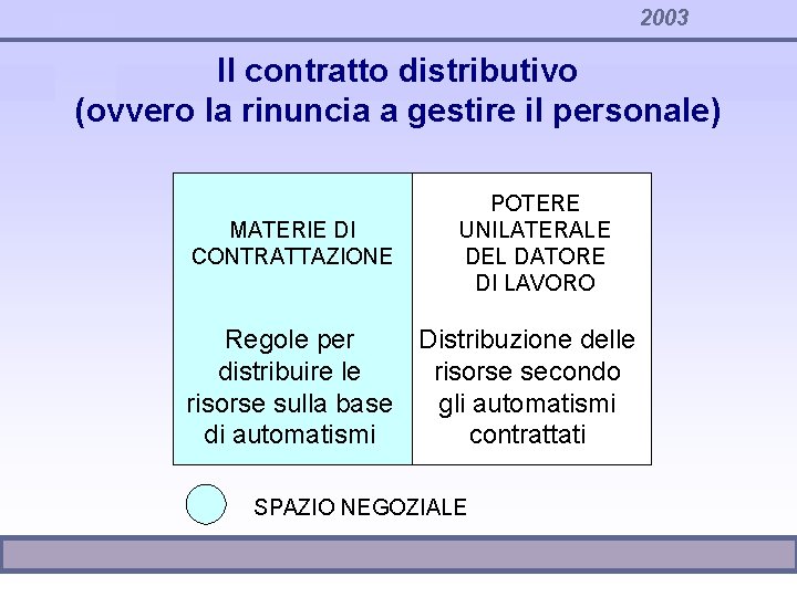 2003 Il contratto distributivo (ovvero la rinuncia a gestire il personale) MATERIE DI CONTRATTAZIONE