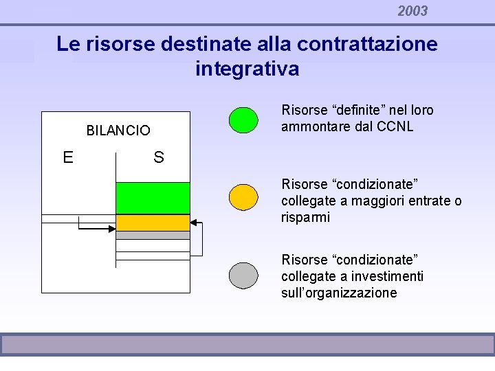 2003 Le risorse destinate alla contrattazione integrativa Risorse “definite” nel loro ammontare dal CCNL