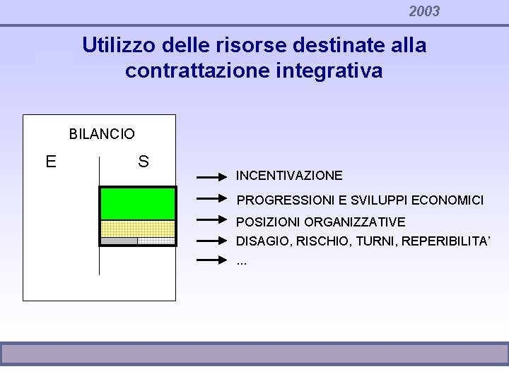2003 Utilizzo delle risorse destinate alla contrattazione integrativa BILANCIO E S INCENTIVAZIONE PROGRESSIONI E