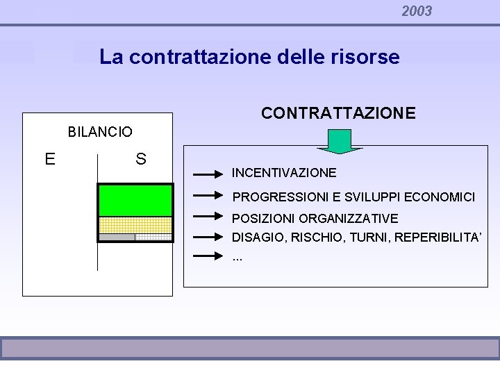 2003 La contrattazione delle risorse CONTRATTAZIONE BILANCIO E S INCENTIVAZIONE PROGRESSIONI E SVILUPPI ECONOMICI