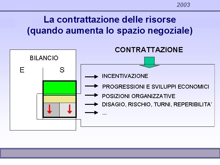 2003 La contrattazione delle risorse (quando aumenta lo spazio negoziale) CONTRATTAZIONE BILANCIO E S