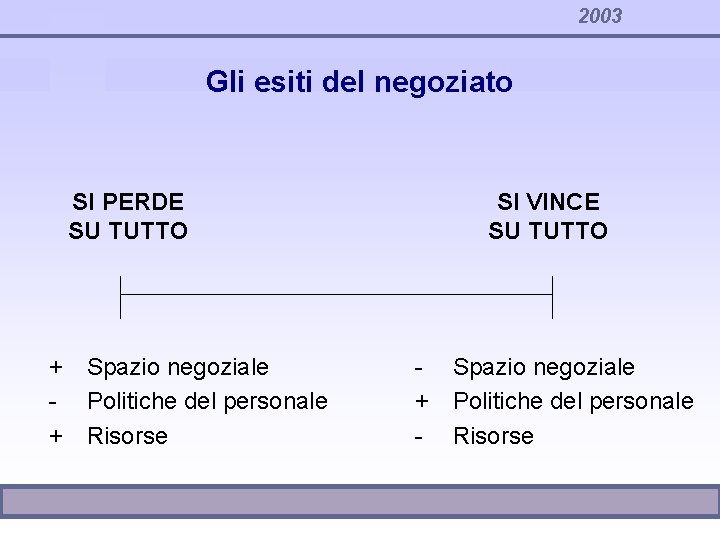 2003 Gli esiti del negoziato SI PERDE SU TUTTO + Spazio negoziale - Politiche