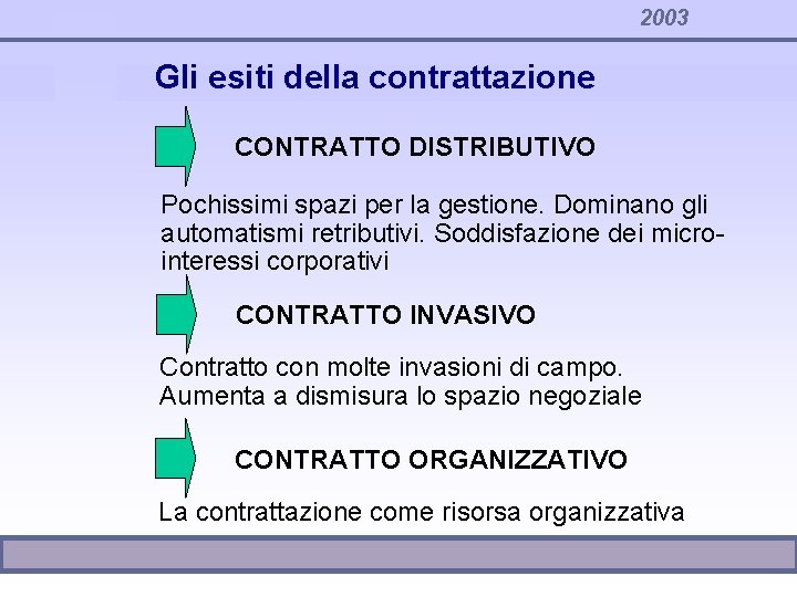 2003 Gli esiti della contrattazione CONTRATTO DISTRIBUTIVO Pochissimi spazi per la gestione. Dominano gli