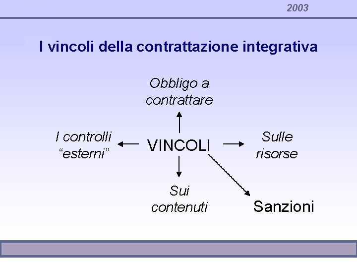 2003 I vincoli della contrattazione integrativa Obbligo a contrattare I controlli “esterni” VINCOLI Sui