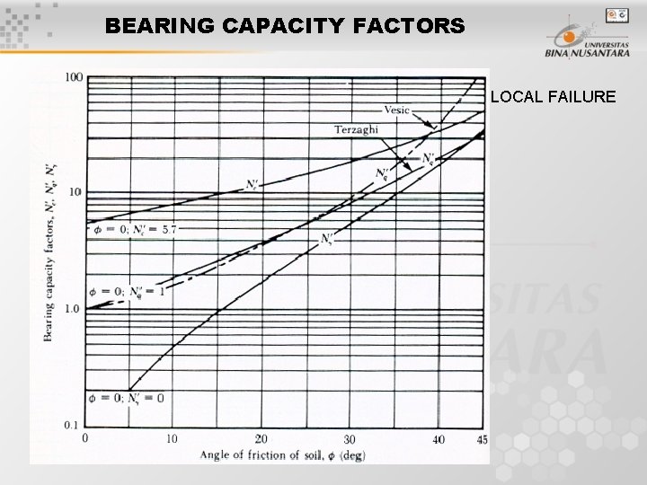 BEARING CAPACITY FACTORS LOCAL FAILURE 