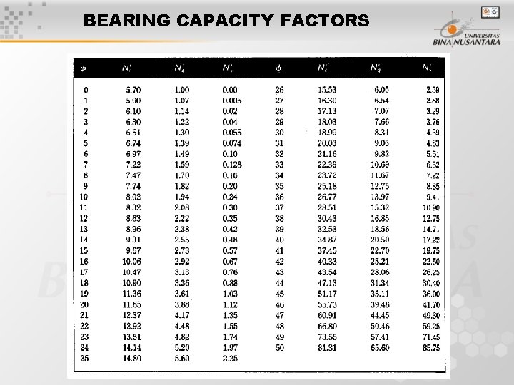 BEARING CAPACITY FACTORS 