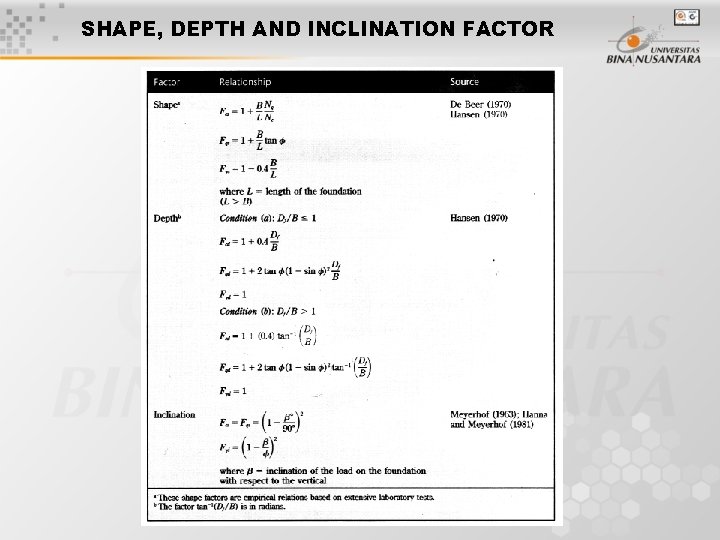 SHAPE, DEPTH AND INCLINATION FACTOR 