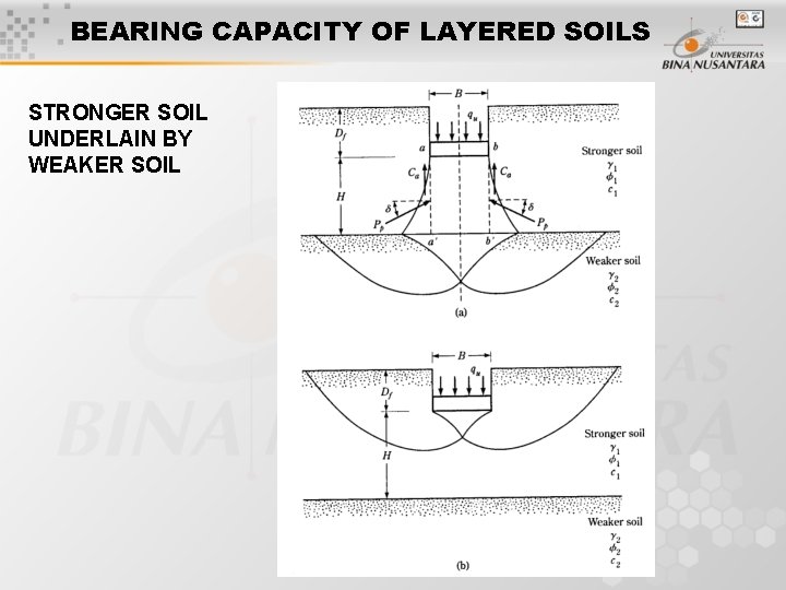 BEARING CAPACITY OF LAYERED SOILS STRONGER SOIL UNDERLAIN BY WEAKER SOIL 