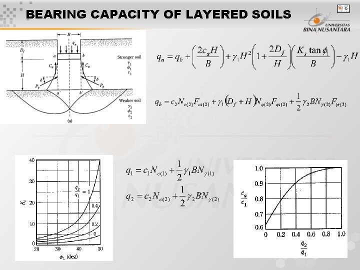 BEARING CAPACITY OF LAYERED SOILS 