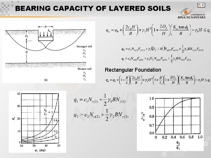 BEARING CAPACITY OF LAYERED SOILS Rectangular Foundation 