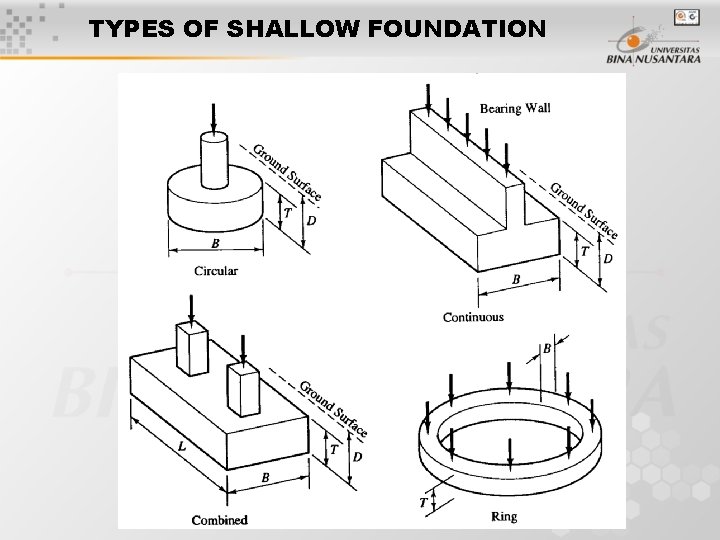TYPES OF SHALLOW FOUNDATION 