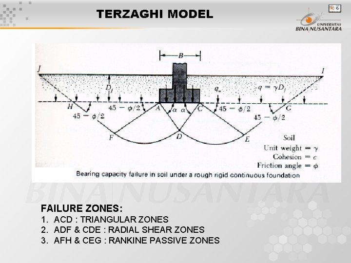 TERZAGHI MODEL FAILURE ZONES: 1. ACD : TRIANGULAR ZONES 2. ADF & CDE :
