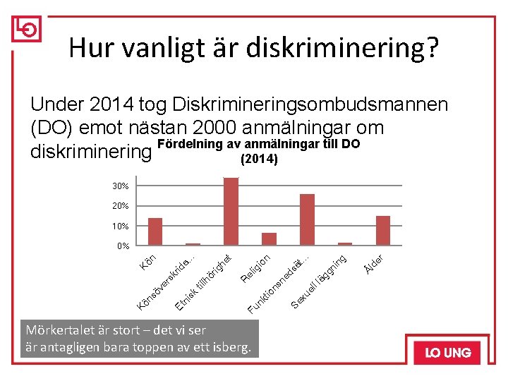 Hur vanligt är diskriminering? Under 2014 tog Diskrimineringsombudsmannen (DO) emot nästan 2000 anmälningar om Hur vanligt är diskriminering? Under 2014 tog Diskrimineringsombudsmannen (DO) emot nästan 2000 anmälningar om