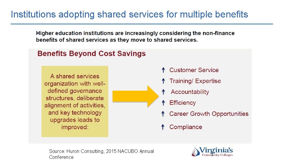 Institutions adopting shared services for multiple benefits Source: Huron Consulting, 2015 NACUBO Annual 7