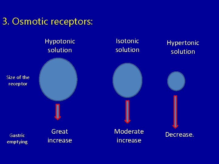 3. Osmotic receptors: Hypotonic solution Isotonic solution Hypertonic solution Great increase Moderate increase Decrease.