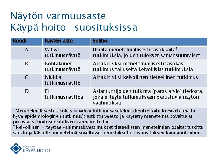 Näytön varmuusaste Käypä hoito -suosituksissa Koodi Näytön aste Selitys A Vahva tutkimusnäyttö Useita menetelmällisesti Näytön varmuusaste Käypä hoito -suosituksissa Koodi Näytön aste Selitys A Vahva tutkimusnäyttö Useita menetelmällisesti
