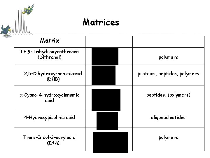 Matrices Matrix 1, 8, 9 -Trihydroxyanthracen (Dithranol) 2, 5 -Dihydroxy benzoicacid (DHB) polymers proteins, Matrices Matrix 1, 8, 9 -Trihydroxyanthracen (Dithranol) 2, 5 -Dihydroxy benzoicacid (DHB) polymers proteins,