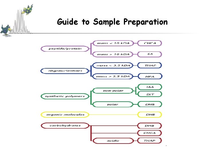 Guide to Sample Preparation Guide to Sample Preparation