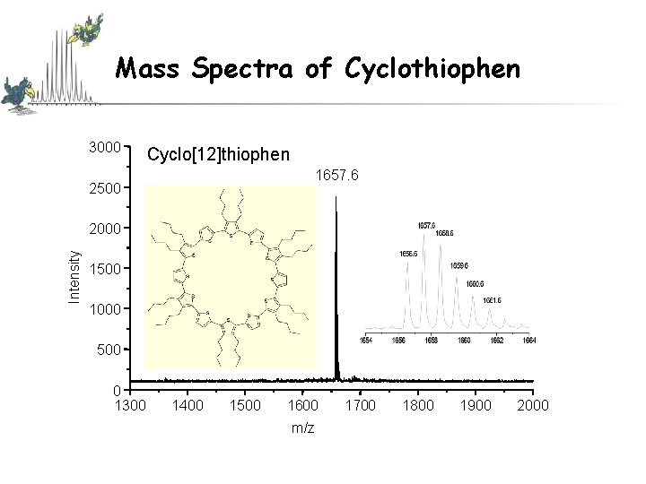 Mass Spectra of Cyclothiophen 3000 Cyclo[12]thiophen 1657. 6 2500 Intensity 2000 1500 1000 500