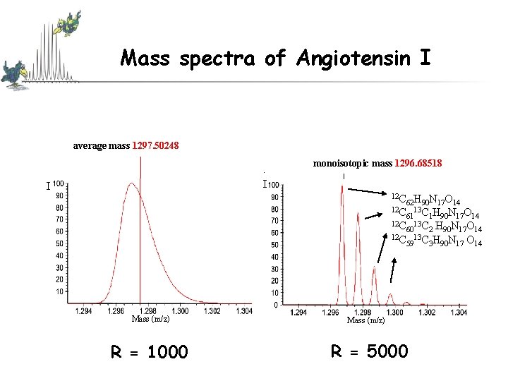 Mass spectra of Angiotensin I average mass 1297. 50248 . I I monoisotopic mass Mass spectra of Angiotensin I average mass 1297. 50248 . I I monoisotopic mass