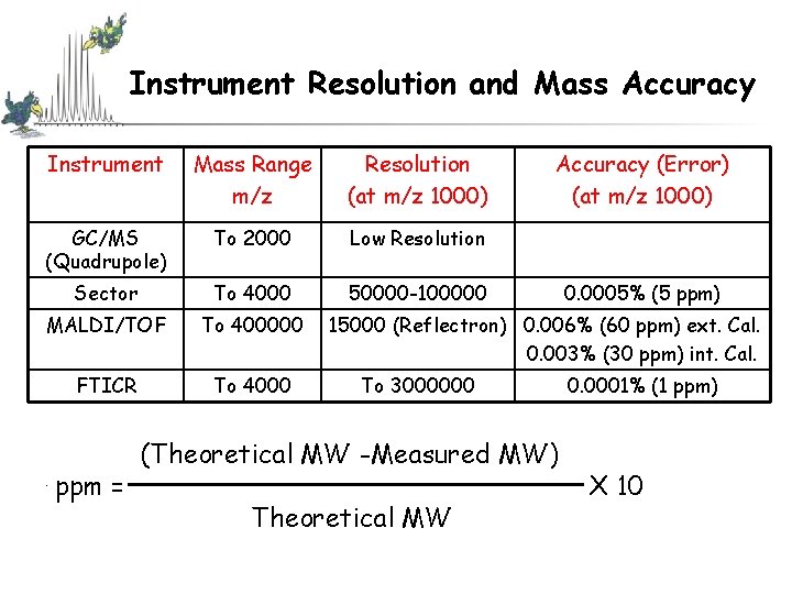 Instrument Resolution and Mass Accuracy Instrument Mass Range m/z Resolution (at m/z 1000) GC/MS Instrument Resolution and Mass Accuracy Instrument Mass Range m/z Resolution (at m/z 1000) GC/MS
