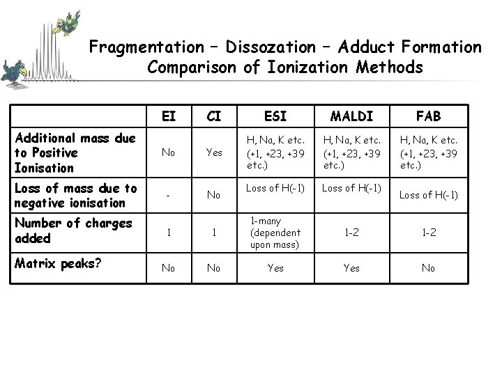 Fragmentation – Dissozation – Adduct Formation Comparison of Ionization Methods EI CI ESI MALDI Fragmentation – Dissozation – Adduct Formation Comparison of Ionization Methods EI CI ESI MALDI