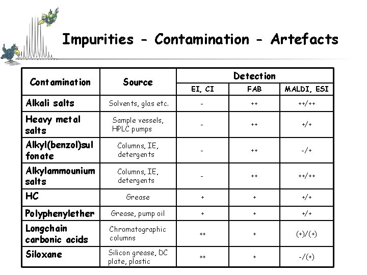 Impurities - Contamination - Artefacts Contamination Source Detection EI, CI FAB MALDI, ESI Solvents, Impurities - Contamination - Artefacts Contamination Source Detection EI, CI FAB MALDI, ESI Solvents,