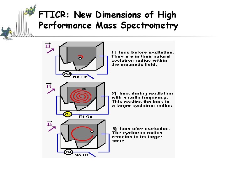 FTICR: New Dimensions of High Performance Mass Spectrometry FTICR: New Dimensions of High Performance Mass Spectrometry