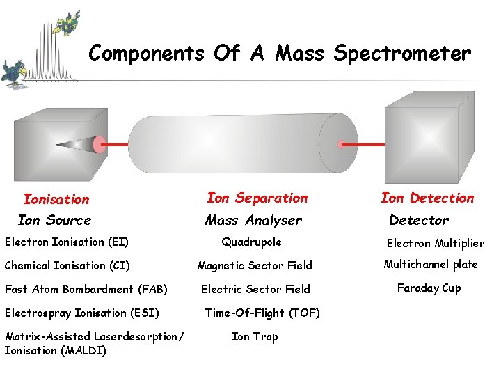 Components Of A Mass Spectrometer Ionisation Ion Source Ion Separation Mass Analyser Ion Detection Components Of A Mass Spectrometer Ionisation Ion Source Ion Separation Mass Analyser Ion Detection