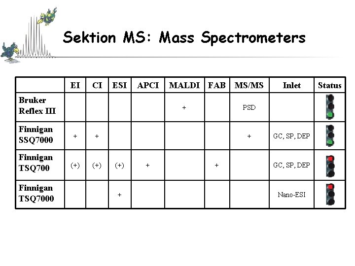 Sektion MS: Mass Spectrometers EI CI ESI APCI Bruker Reflex III + Finnigan SSQ Sektion MS: Mass Spectrometers EI CI ESI APCI Bruker Reflex III + Finnigan SSQ