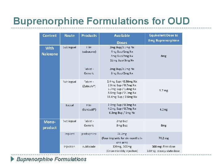 Buprenorphine Formulations for OUD Buprenorphine Formulations 