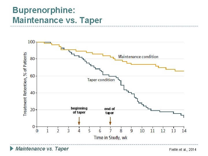 Buprenorphine: Maintenance vs. Taper beginning of taper Maintenance vs. Taper end of taper Fiellin