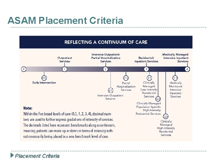 ASAM Placement Criteria 