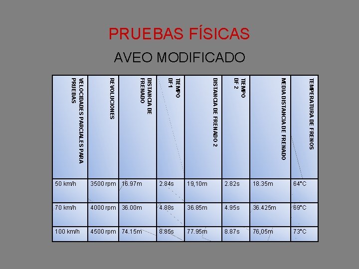 PRUEBAS FÍSICAS AVEO MODIFICADO TEMPERATURA DE FRENOS MEDIA DISTANCIA DE FRENADO TIEMPO DF 2