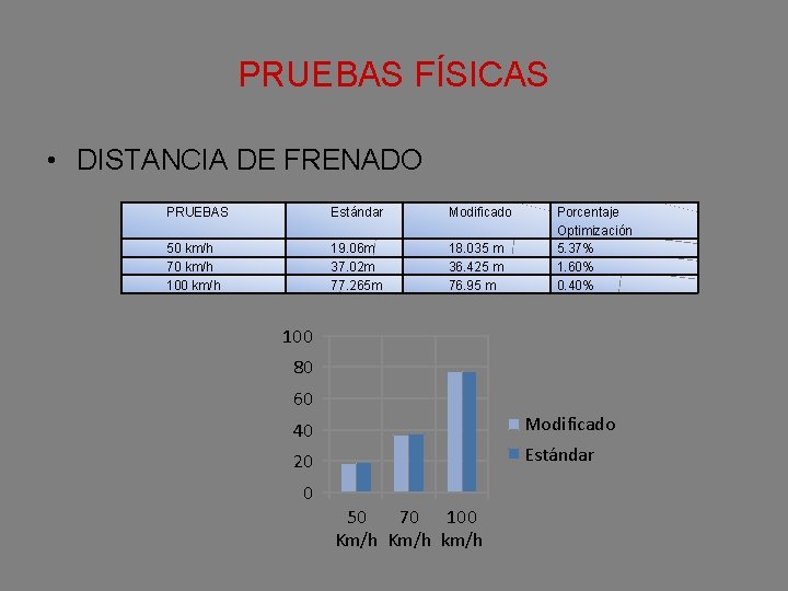 PRUEBAS FÍSICAS • DISTANCIA DE FRENADO PRUEBAS Estándar Modificado 50 km/h 70 km/h 100