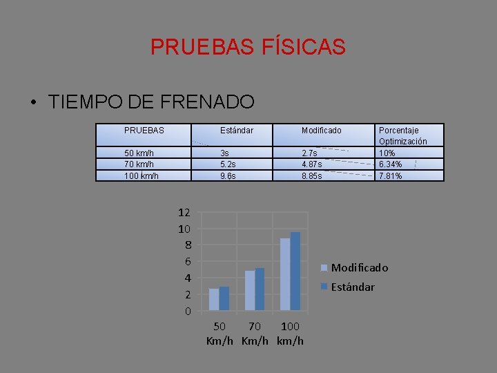 PRUEBAS FÍSICAS • TIEMPO DE FRENADO PRUEBAS Estándar Modificado 50 km/h 70 km/h 100