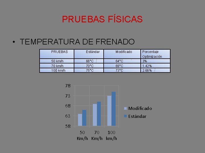 PRUEBAS FÍSICAS • TEMPERATURA DE FRENADO PRUEBAS Estándar Modificado 50 km/h 70 km/h 100