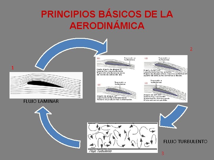 PRINCIPIOS BÁSICOS DE LA AERODINÁMICA 2 1 FLUJO LAMINAR FLUJO TURBULENTO 3 