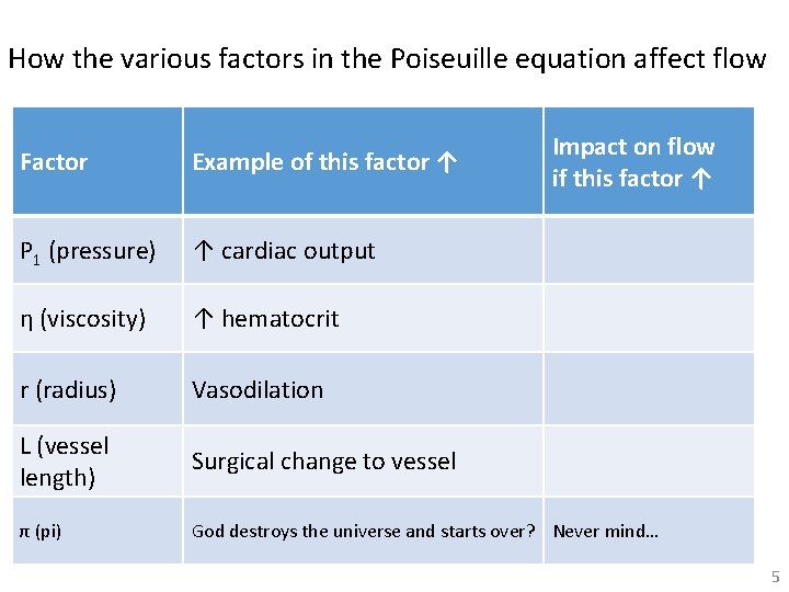 How the various factors in the Poiseuille equation affect flow Impact on flow if