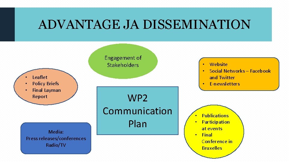 ADVANTAGE JA DISSEMINATION Engagement of Stakeholders • Leaflet • Policy Briefs • Final Layman