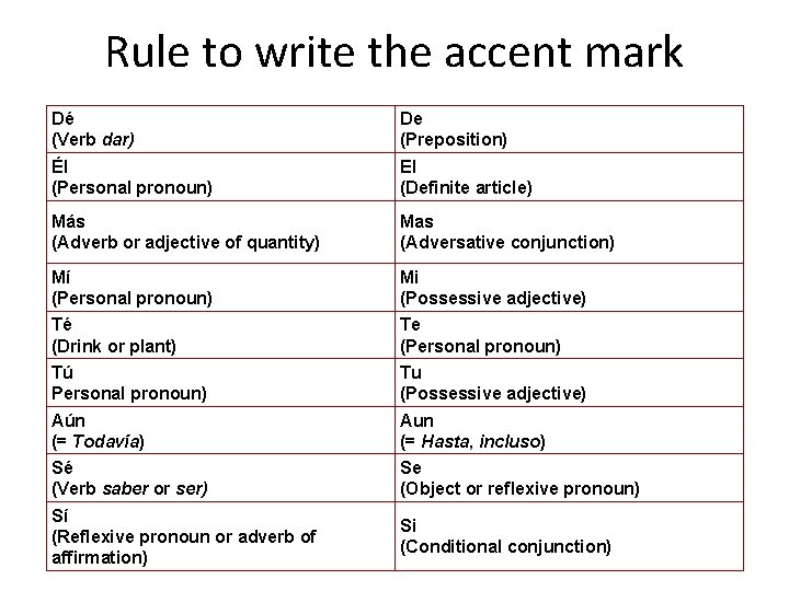 Rule to write the accent mark Dé (Verb dar) De (Preposition) Él (Personal pronoun) Rule to write the accent mark Dé (Verb dar) De (Preposition) Él (Personal pronoun)
