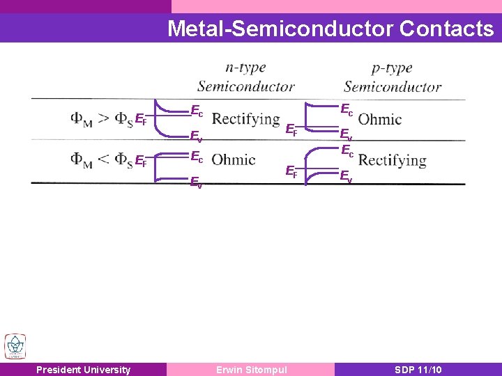 Metal-Semiconductor Contacts EF Ev EF Ec Ev President University Ec Ec EF Ev Erwin